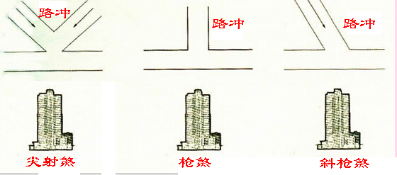 风水学入门图解大全，路冲的三种形态